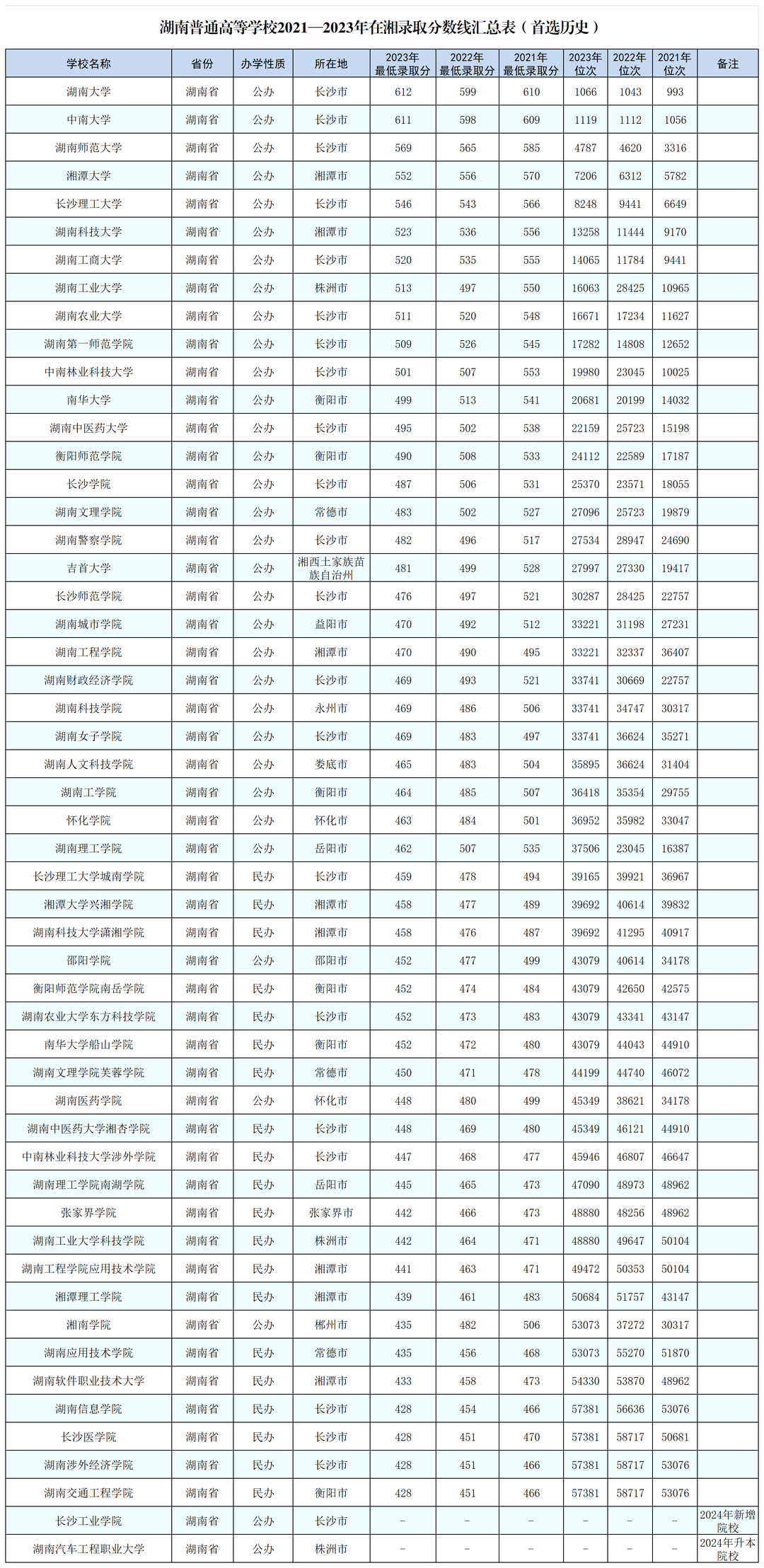 湖南本科院校2021—2023年在湘最低录取分及排位情况