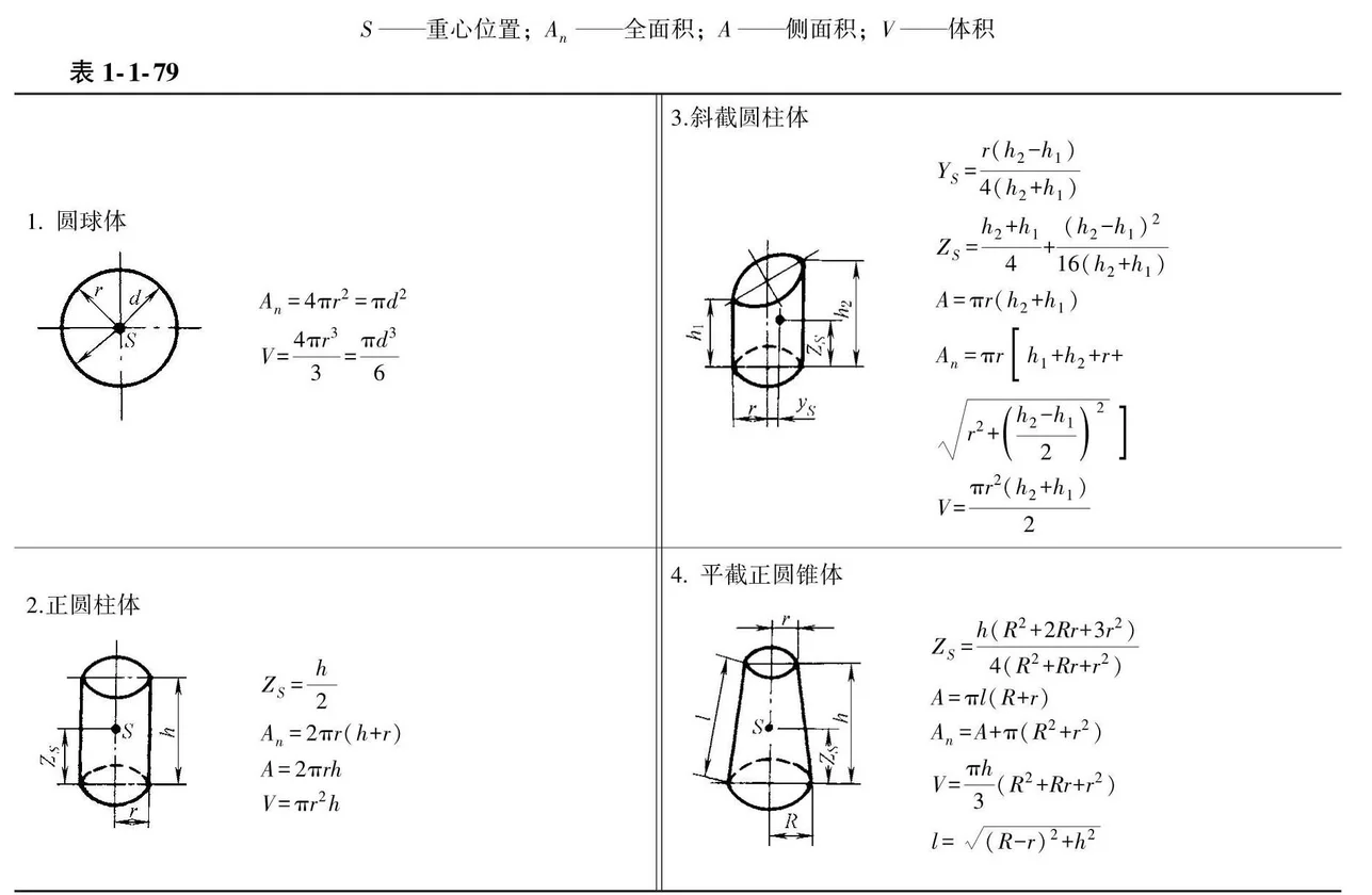 常用几何体的面积、体积及重心位置 | 常用资料和数据
