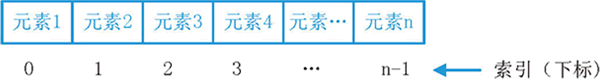 Python序列详解：序列索引、序列切片、序列相加、序列相乘及和序列相关的内置函数